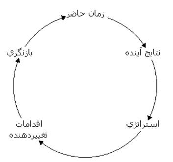 مدل فرآیند تغییر در سازمان